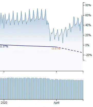 Traffic data shows how fast US behavior is reverting to old patterns