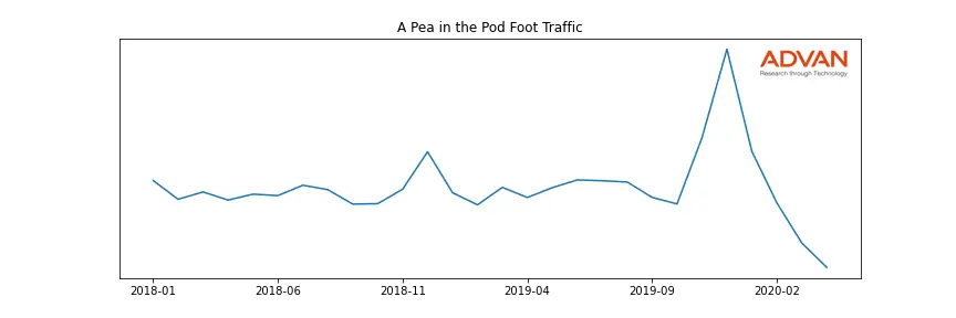DEST-PEA foot traffic