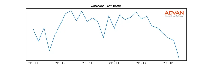 AZO foot traffic