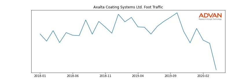 AXTA foot traffic