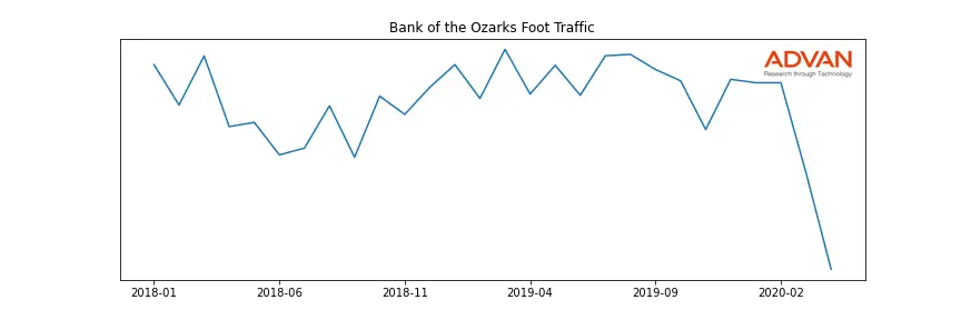 OZRK foot traffic