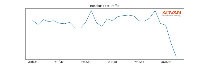 WMT-BONOBOS foot traffic