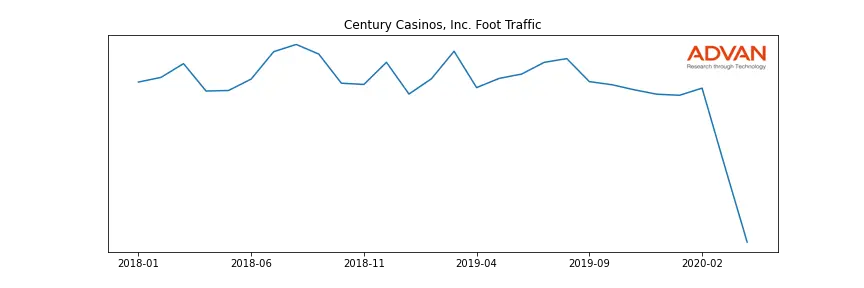 CNTY foot traffic