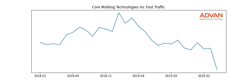 CMT foot traffic