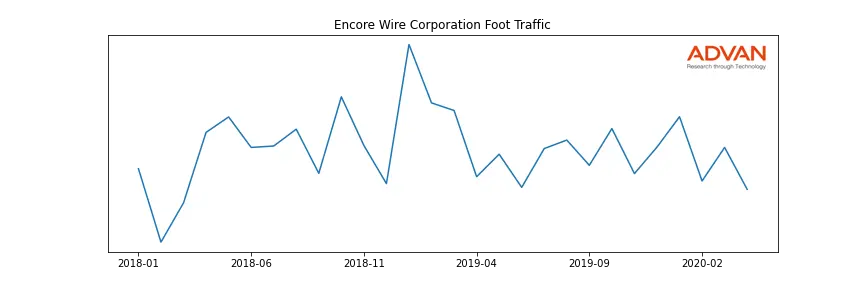 WIRE foot traffic