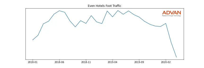 IHG-EVEN foot traffic