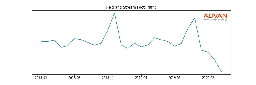 DKS-FS foot traffic