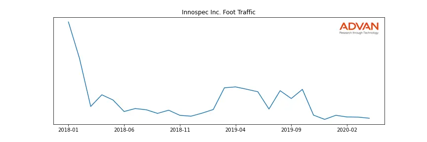 IOSP foot traffic