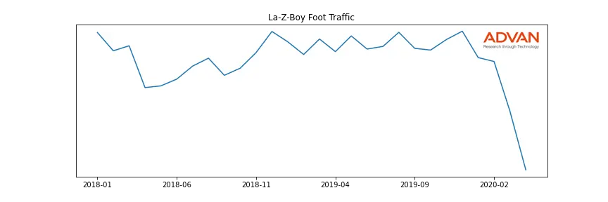 LZB foot traffic