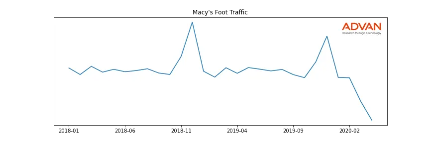 M foot traffic