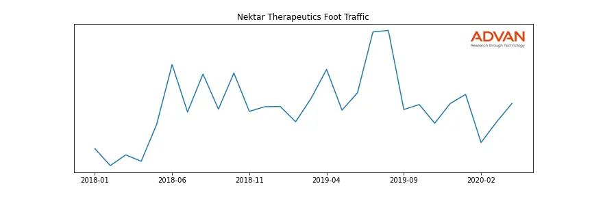 NKTR foot traffic