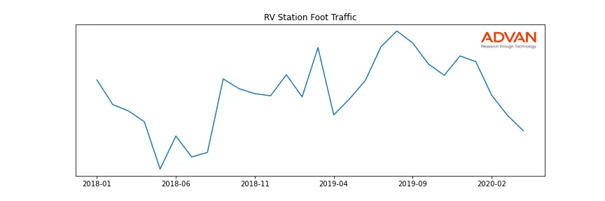 RVSTATION-A foot traffic