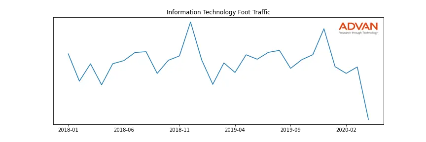 SANM foot traffic