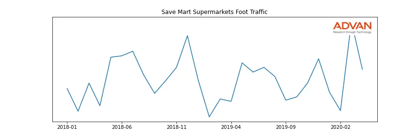 SMACO-A foot traffic
