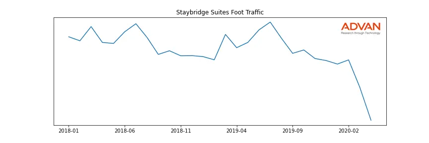 IHG-STAY foot traffic