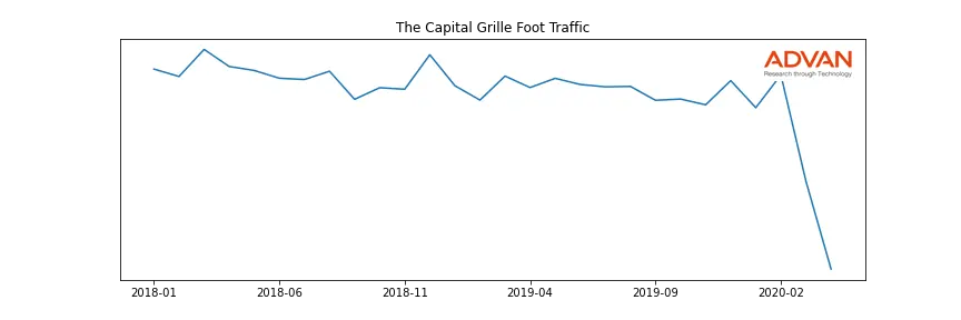 DRI-CAPITAL foot traffic