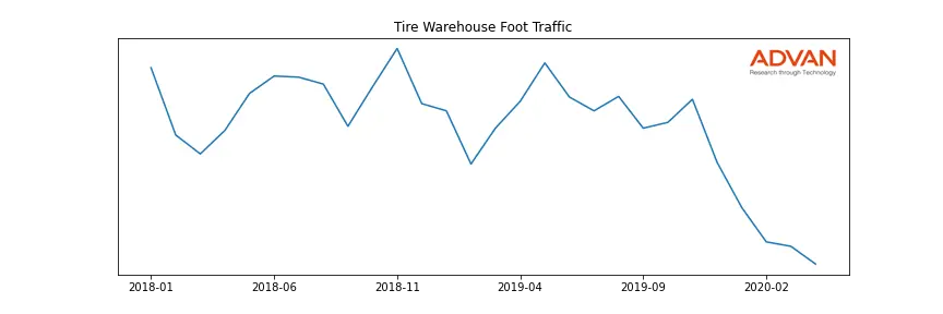 MNRO-WAREHO foot traffic