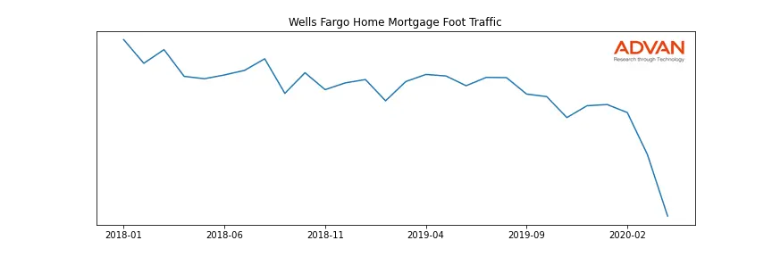 WFC-WFHM foot traffic