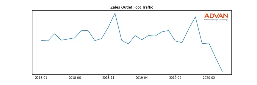 SIG-ZALES-OUT foot traffic