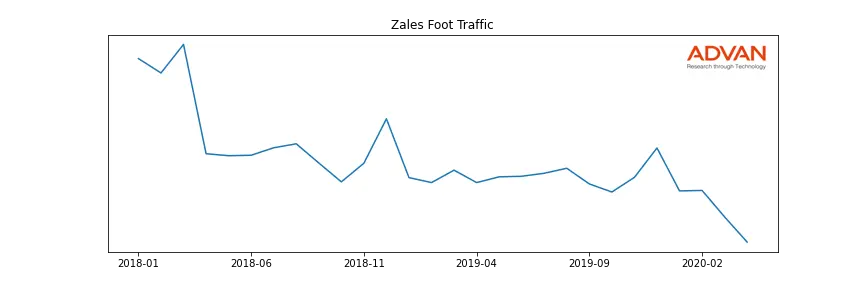 SIG-ZALES foot traffic
